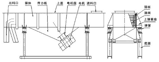 了解直線振動(dòng)篩才能更好的使用提高效率
